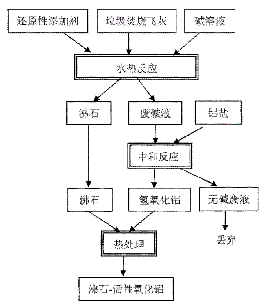 Heavy metal recycling method based on municipal solid waste incineration (MSWI) fly ash