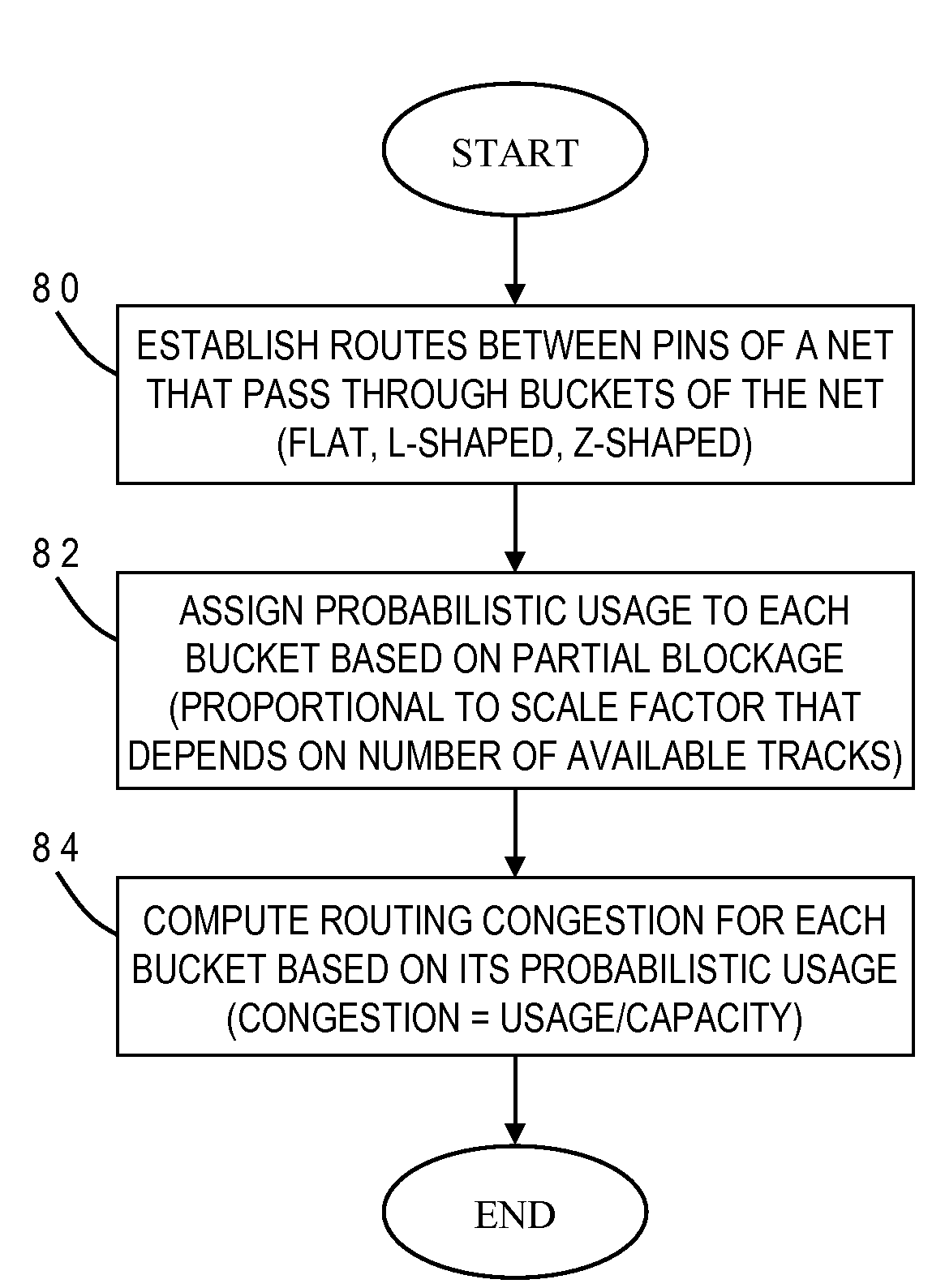 Probabilistic congestion prediction with partial blockages