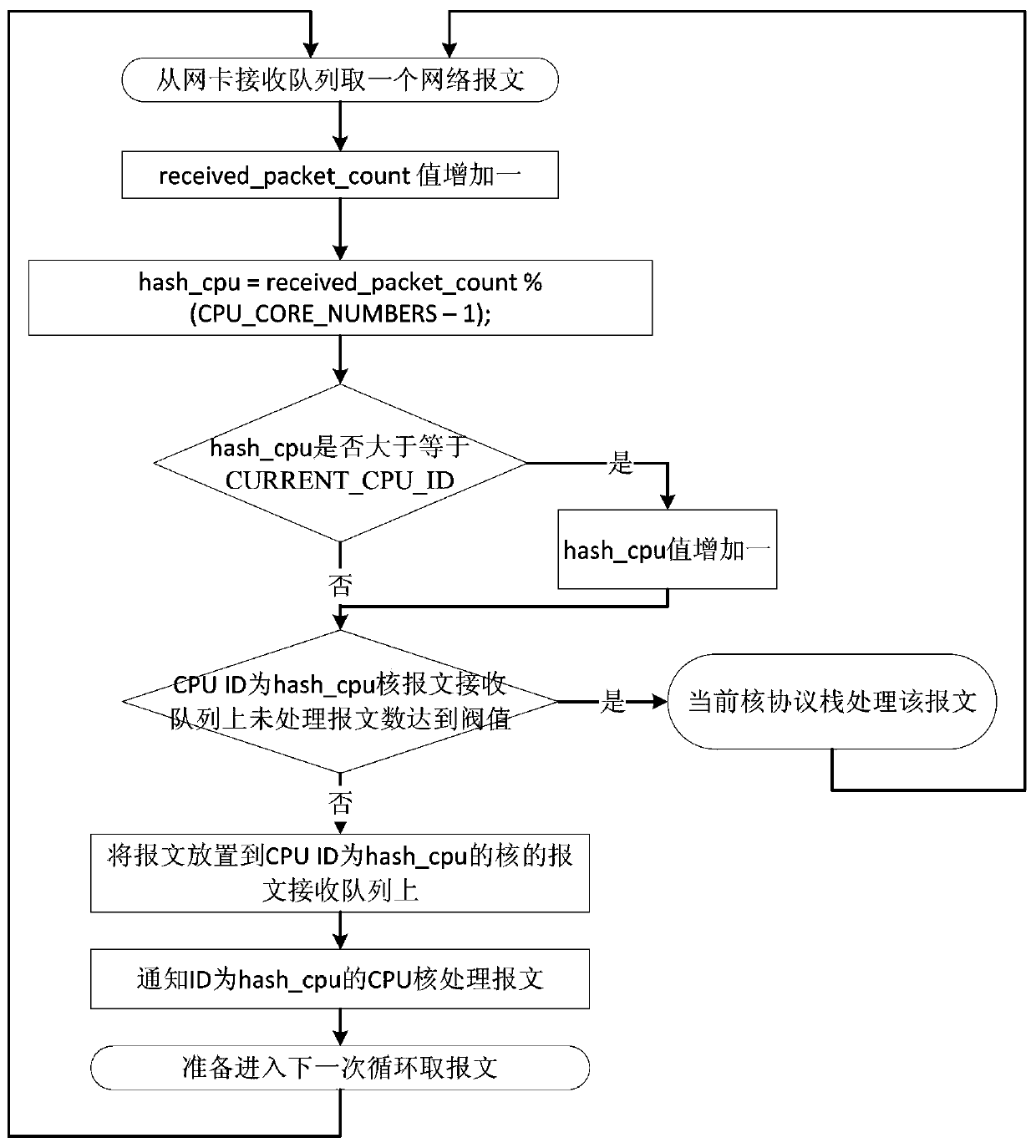 A network packet processing method for load balancing between multiple CPU cores