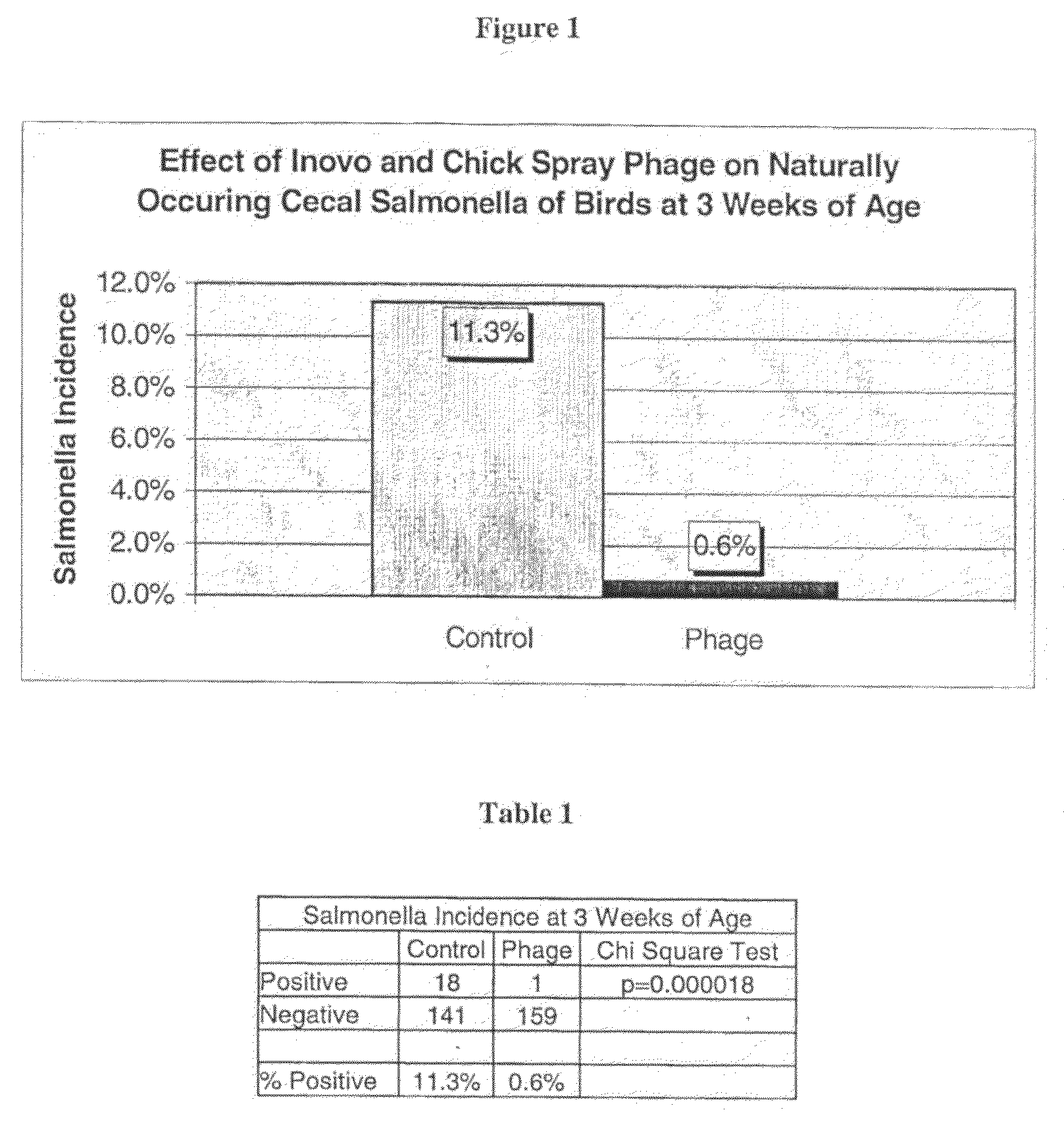 Method for vaccination of poultry by bacteriophage lysate bacterin