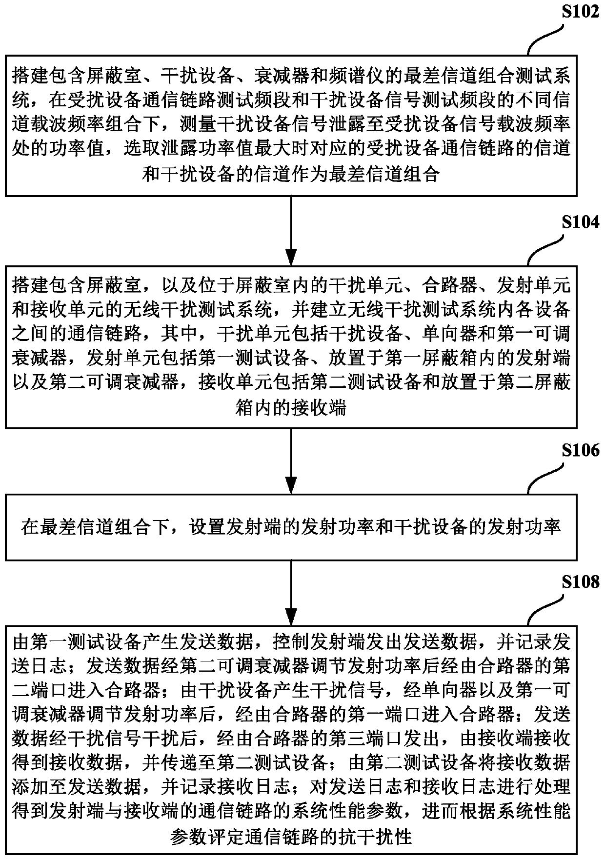 Method and system for testing wireless interference