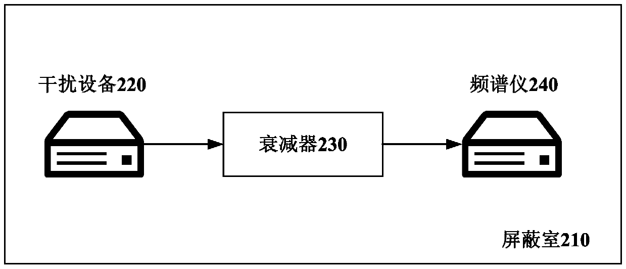 Method and system for testing wireless interference