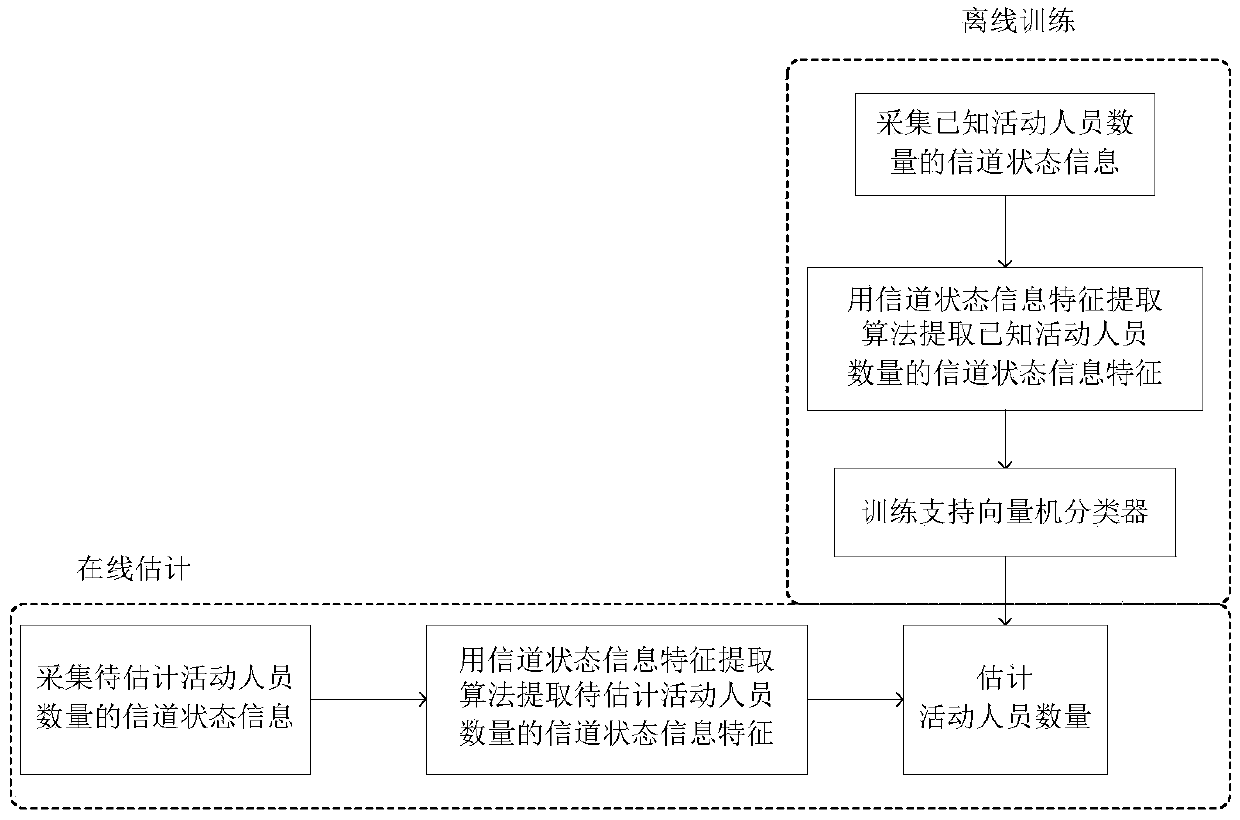 Method for Estimating the Number of Active Personnel Based on Channel State Information