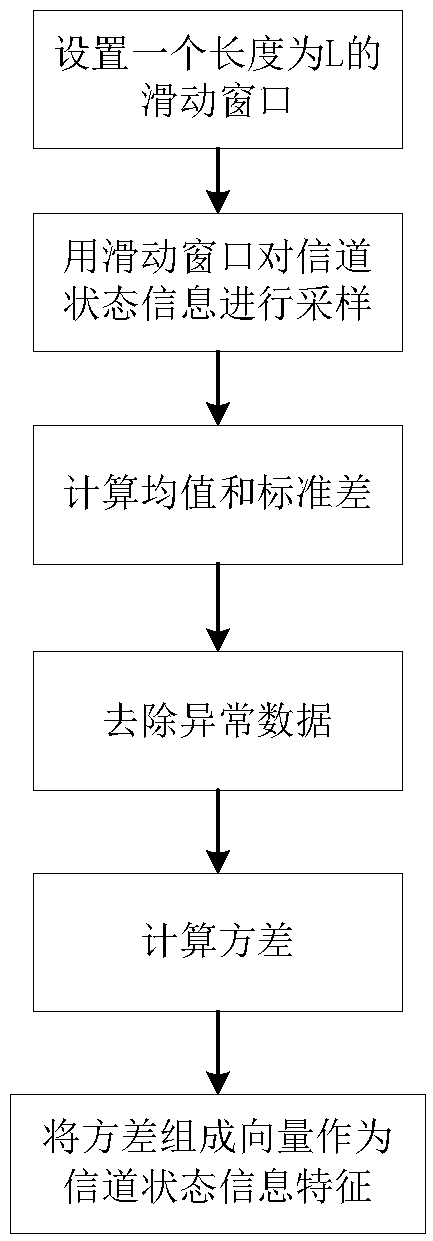 Method for Estimating the Number of Active Personnel Based on Channel State Information