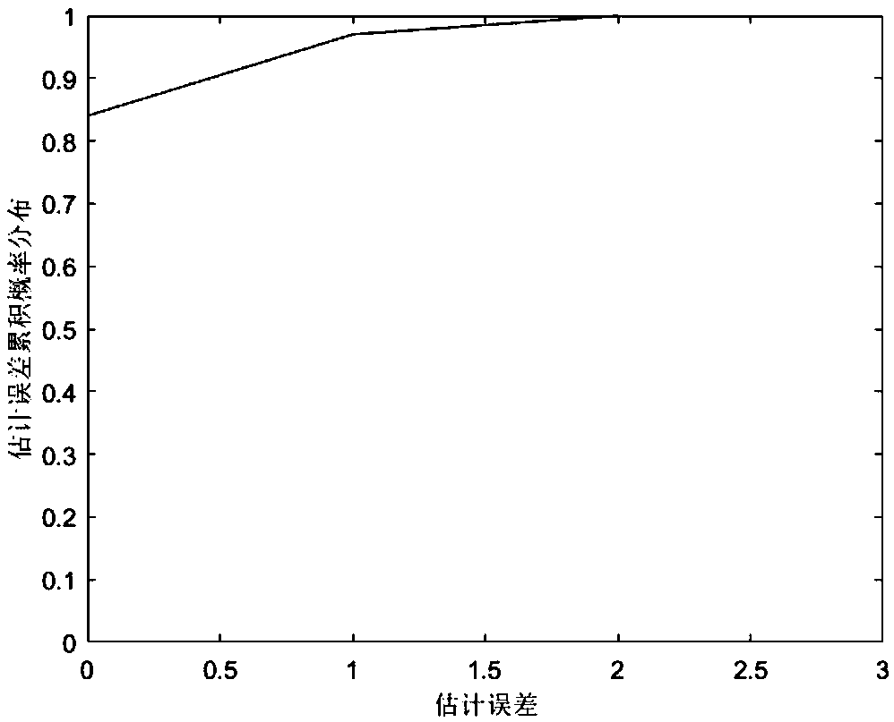 Method for Estimating the Number of Active Personnel Based on Channel State Information