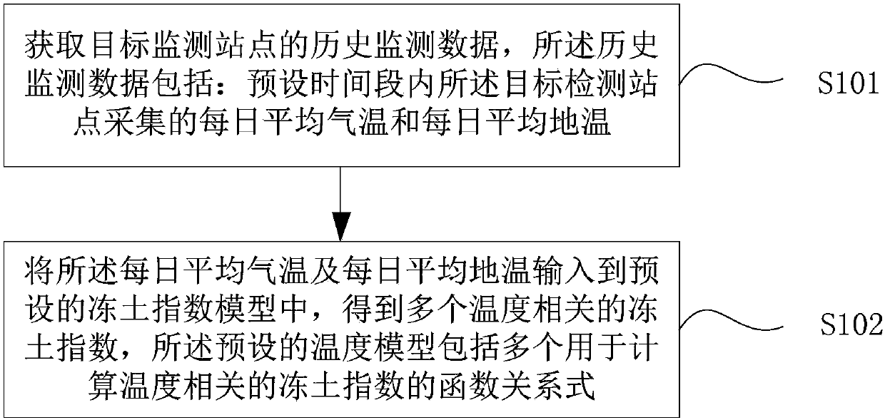 Temperature-related frozen soil index determining method and electronic equipment