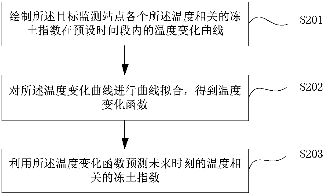 Temperature-related frozen soil index determining method and electronic equipment