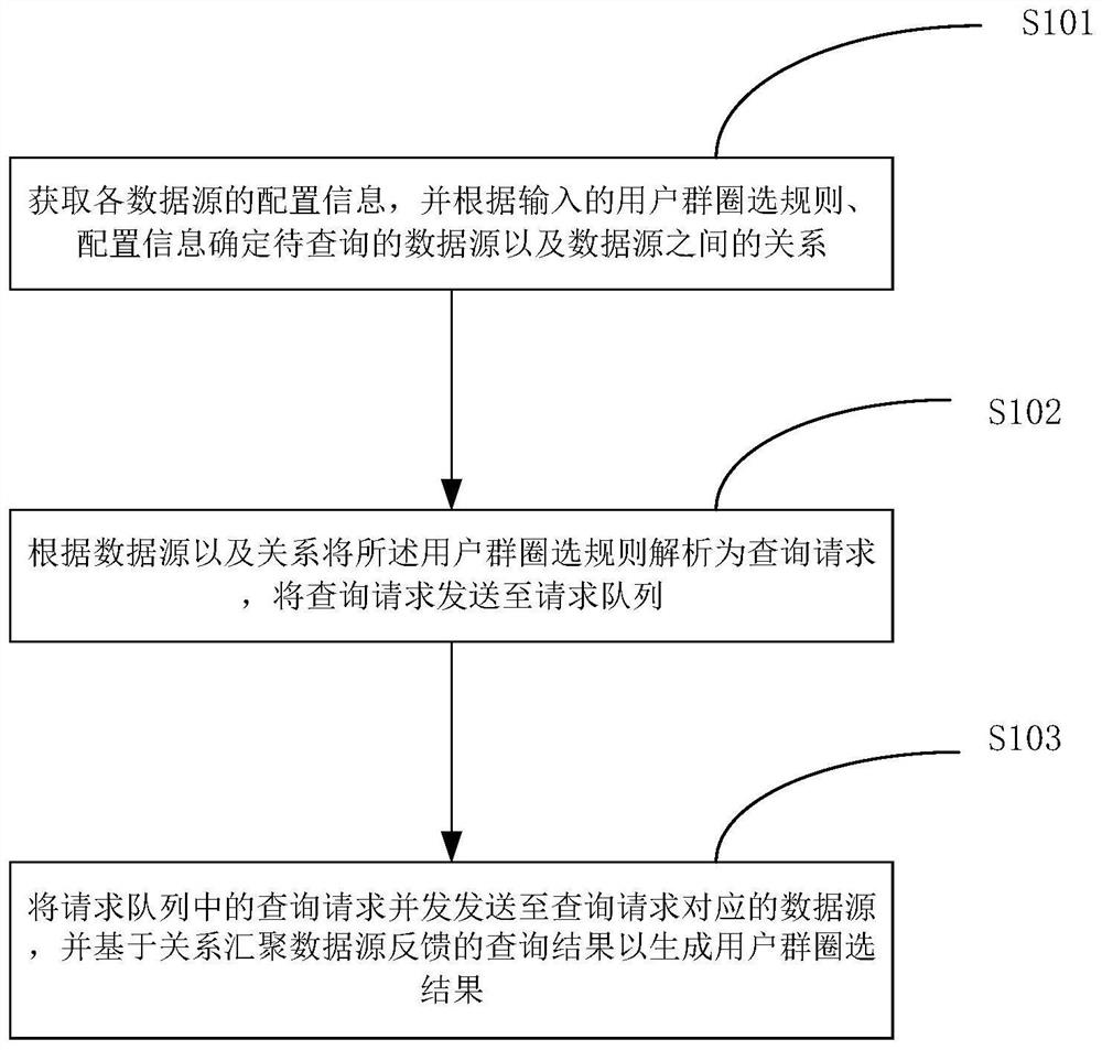 User group selection method and device and computer readable storage medium