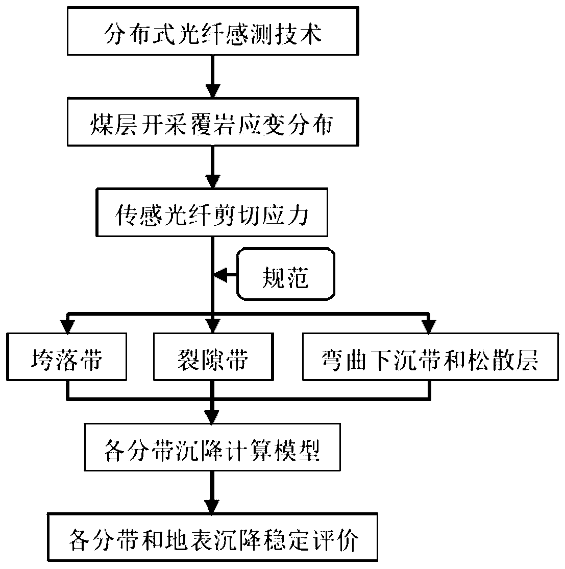 Coal seam mining overlying strata settlement state identification method