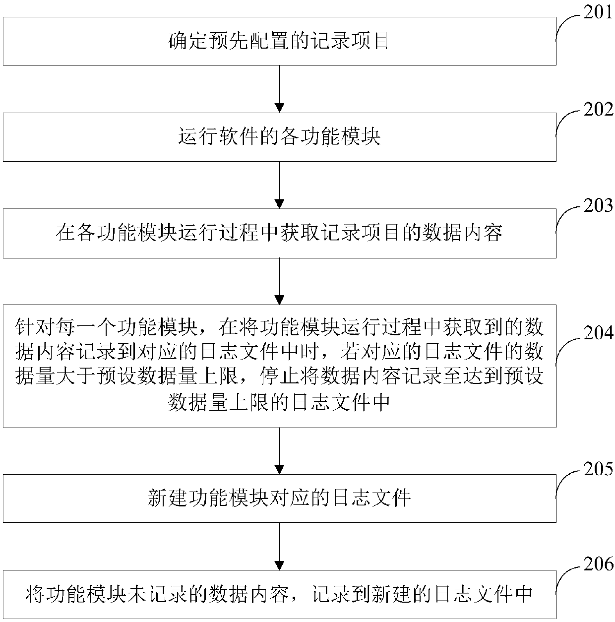 Log recording method and device, electronic equipment and storage medium