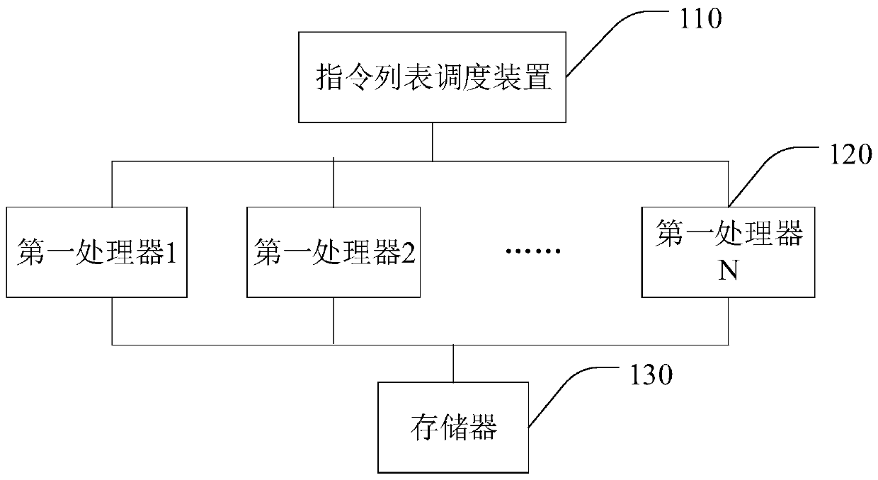 Instruction list scheduling method and device, computer equipment and storage medium