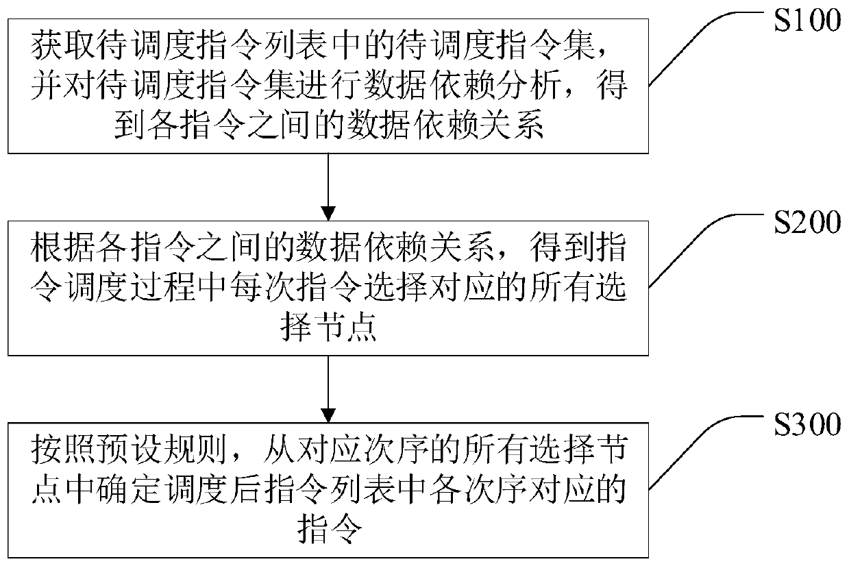 Instruction list scheduling method and device, computer equipment and storage medium