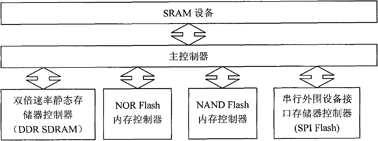 Multi-interface memory verification system based on FPGA