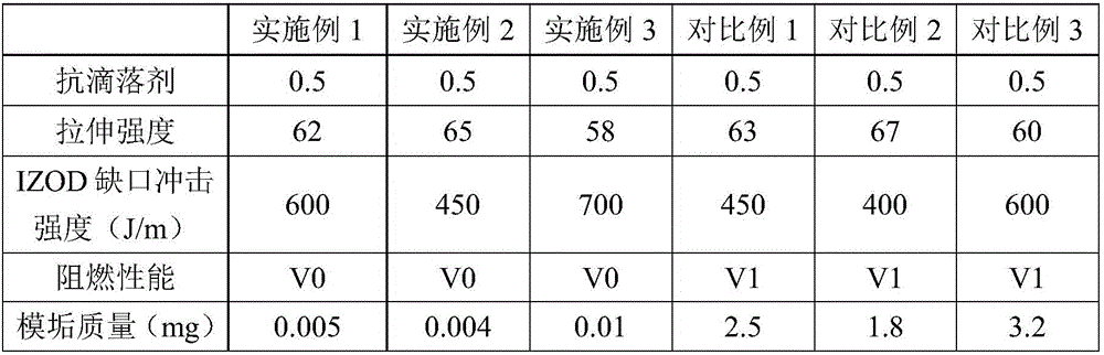 Low-precipitation high-performance flame-retardant PC/ABS (polycarbonate/acrylonitrile-butadiene-styrene) composition