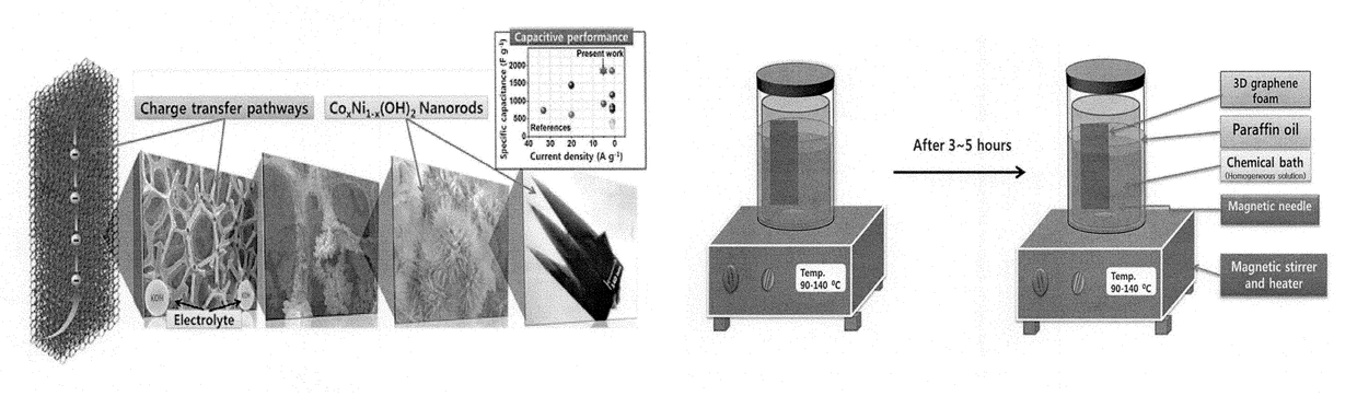 Three-dimensional graphene composite, preparation method for the same, and supercapacitor comprising the same