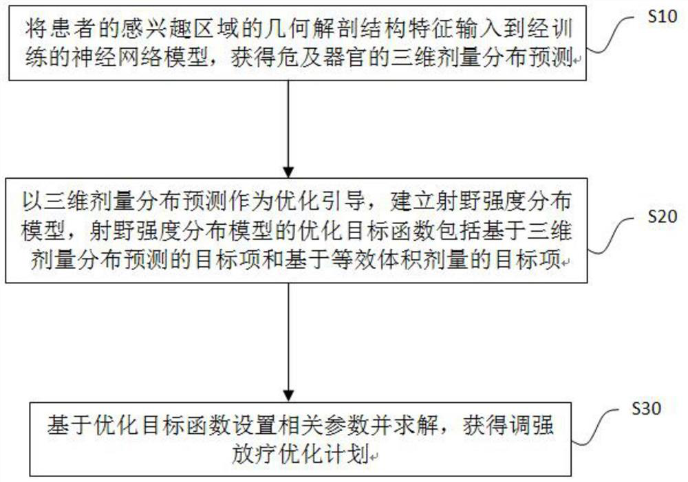 Intensity-modulated radiotherapy plan optimization method and application based on predicted dose distribution guidance