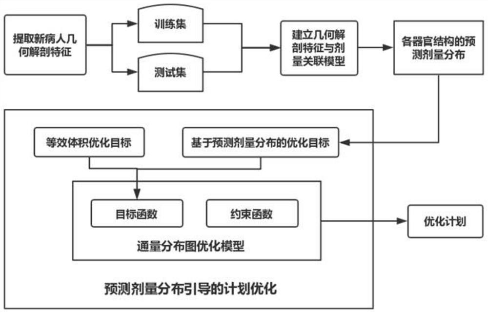 Intensity-modulated radiotherapy plan optimization method and application based on predicted dose distribution guidance