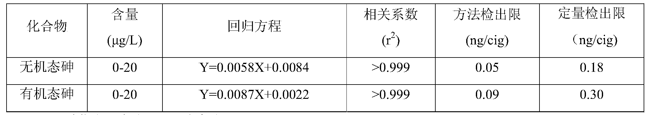 Method for separating and measuring arsenic elements with different forms in main stream smoke of cigarettes