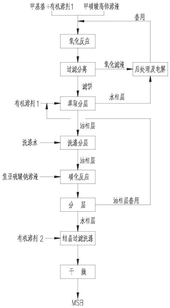 Method for preparing beta-menadione and derivative menadione sodium bisulfate of beta-menadione by taking Ce &lt; 4 + &gt; as oxidant