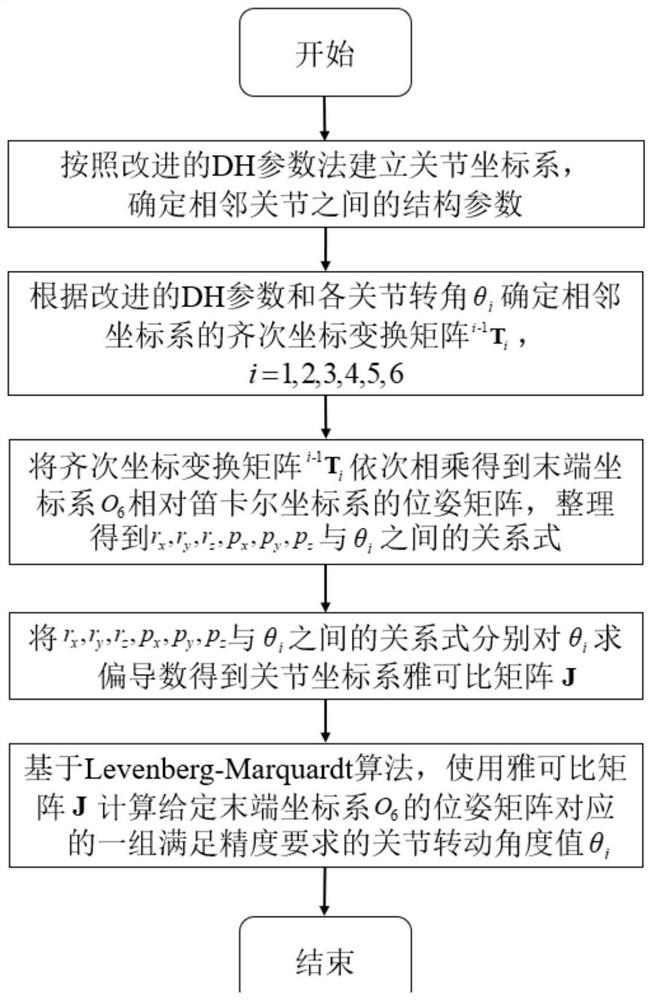 A method for finding unique numerical solution of inverse kinematics of articulated manipulator