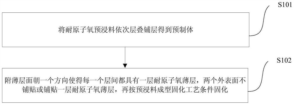 A kind of anti-atomic oxygen modified prepreg, composite material and preparation method thereof