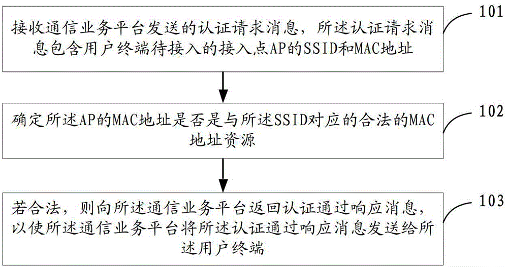 Access point authorizing method, device and system