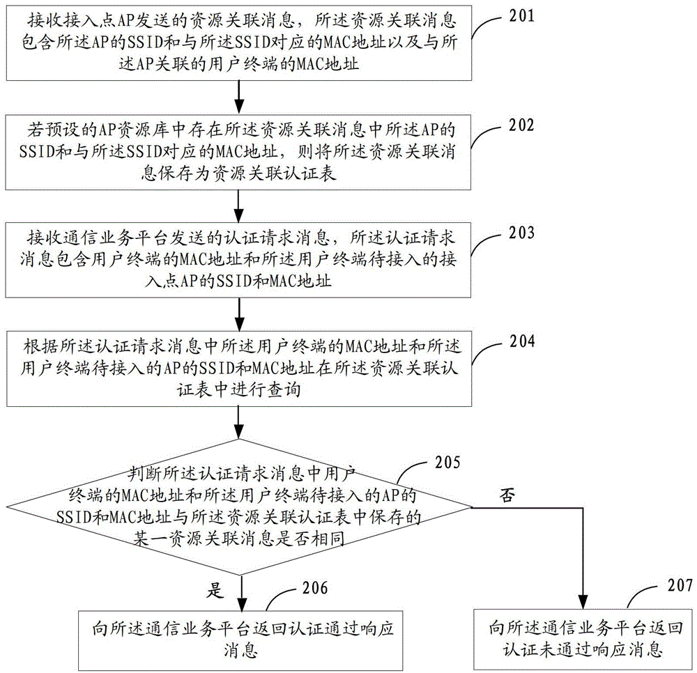 Access point authorizing method, device and system