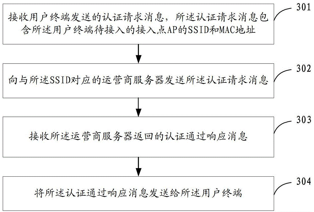 Access point authorizing method, device and system