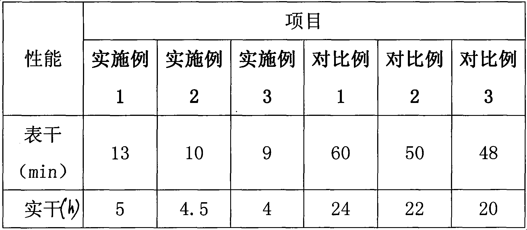 Ultra-fast dry repair varnish for automobiles and preparation method thereof