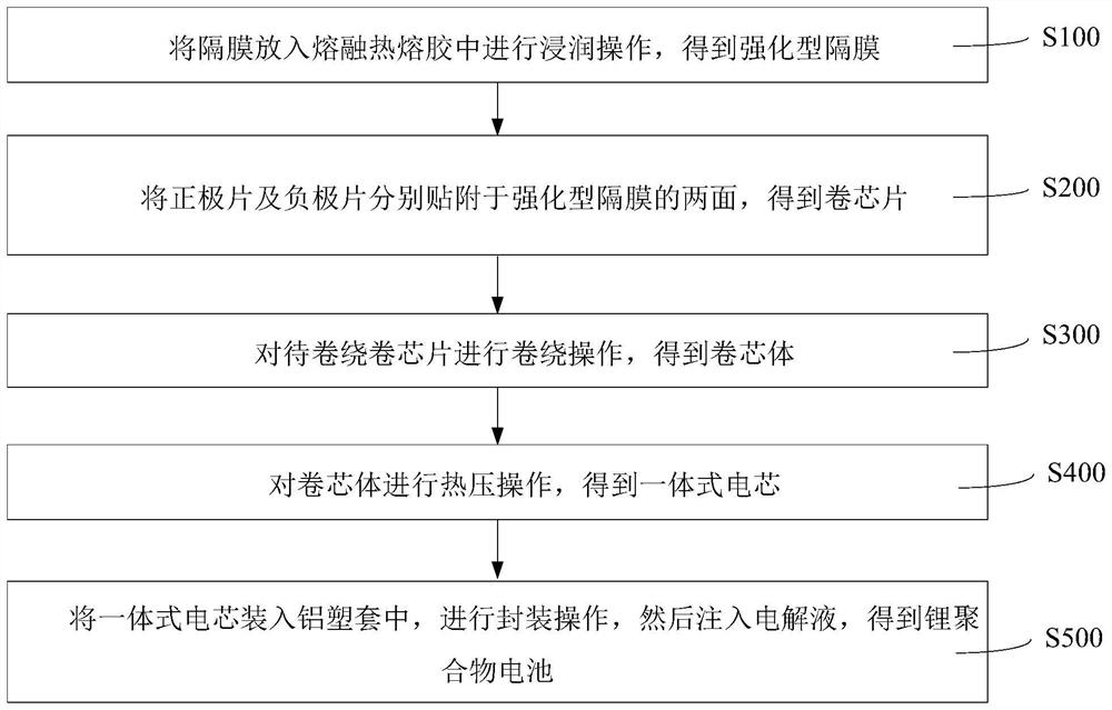 Lithium polymer battery and preparation method thereof