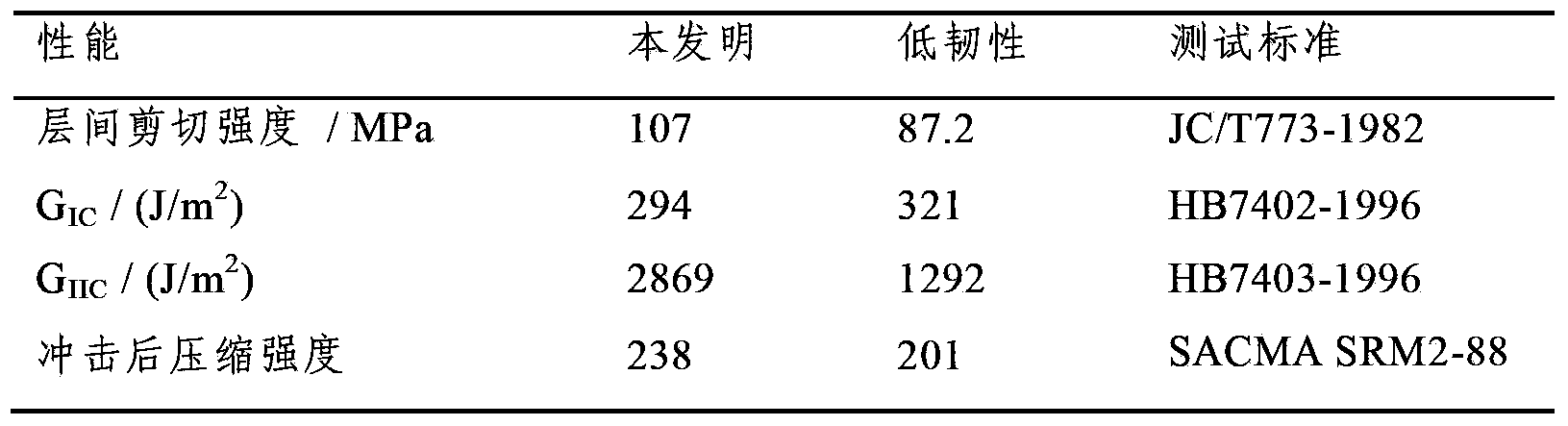 Preparation method for carbon nanotube non-woven fabric interlayer modified fiber reinforced composite materials