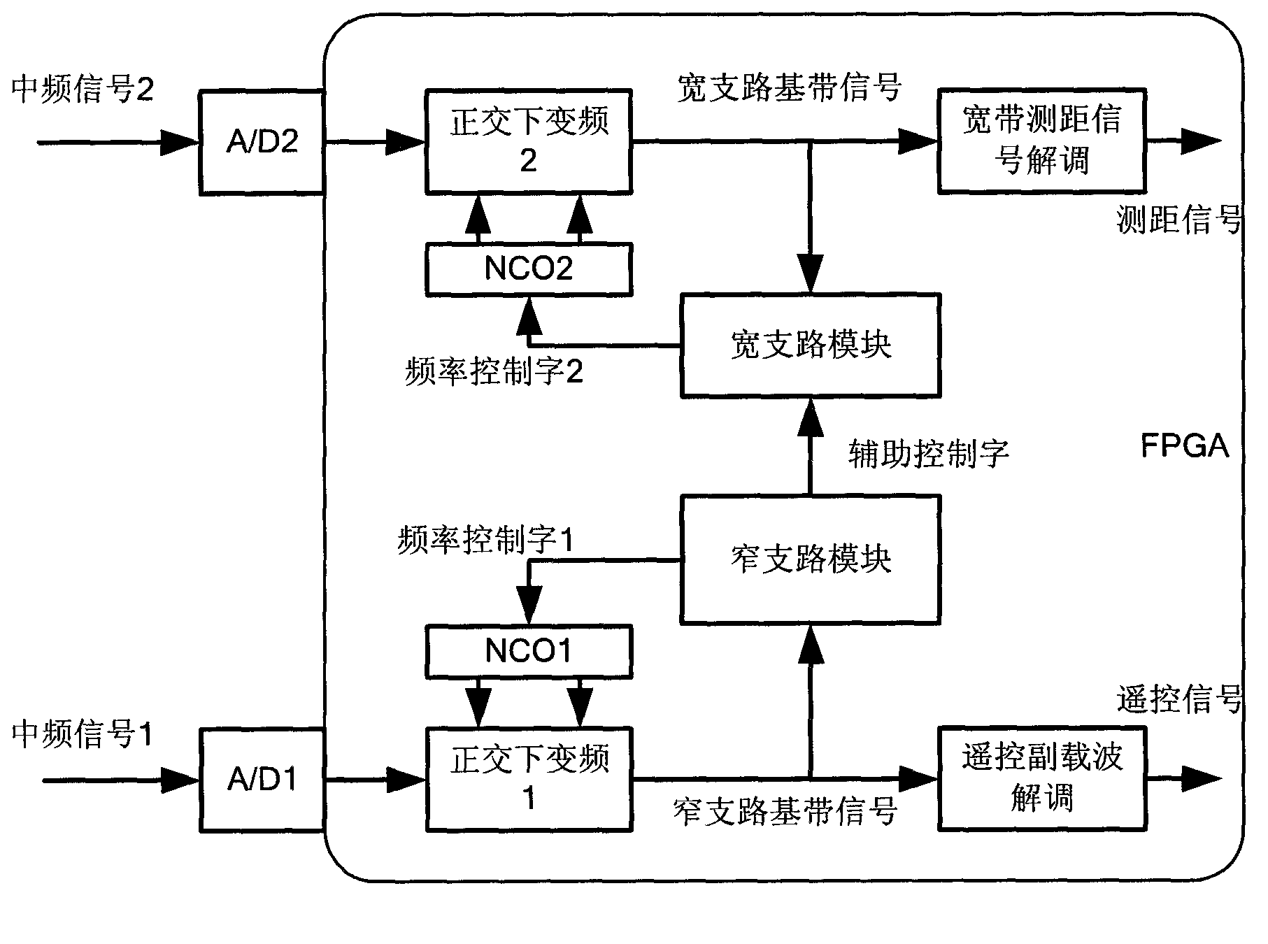 Satellite-borne measurement and control receiver