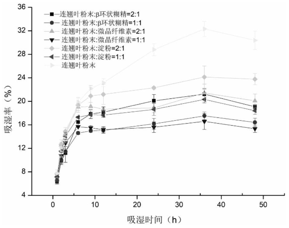 Sugar-free weeping forsythia leaf granules as well as preparation method and application thereof