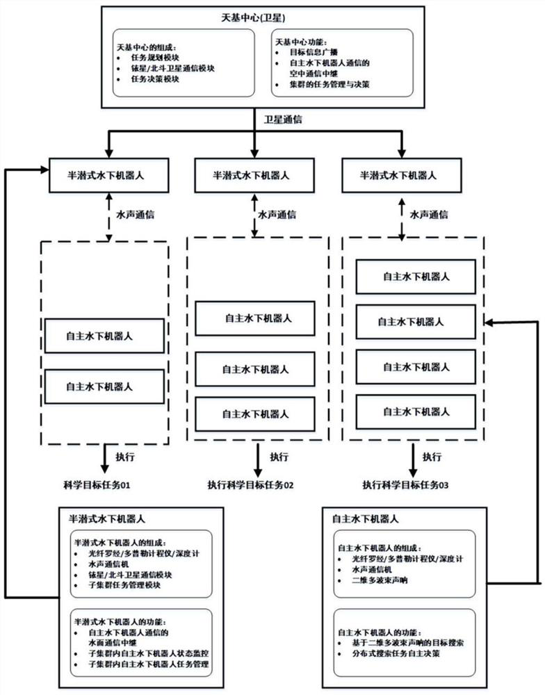 Multiple-underwater-robot autonomous task allocation method based on space-based center