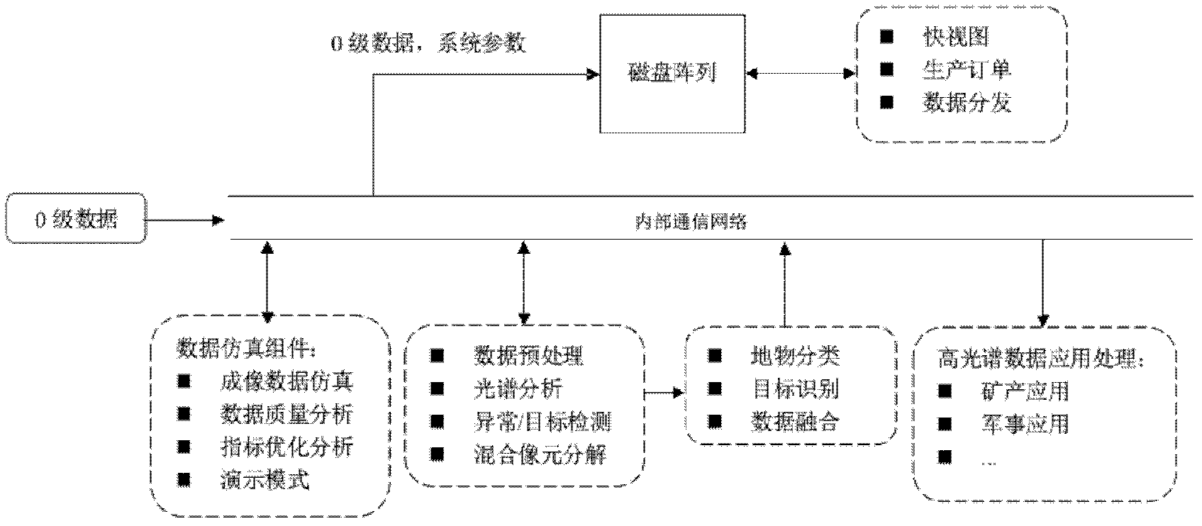 Hyperspectral data simulation and application platform based on distribution assembly