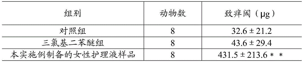 Female care solution and preparation method thereof