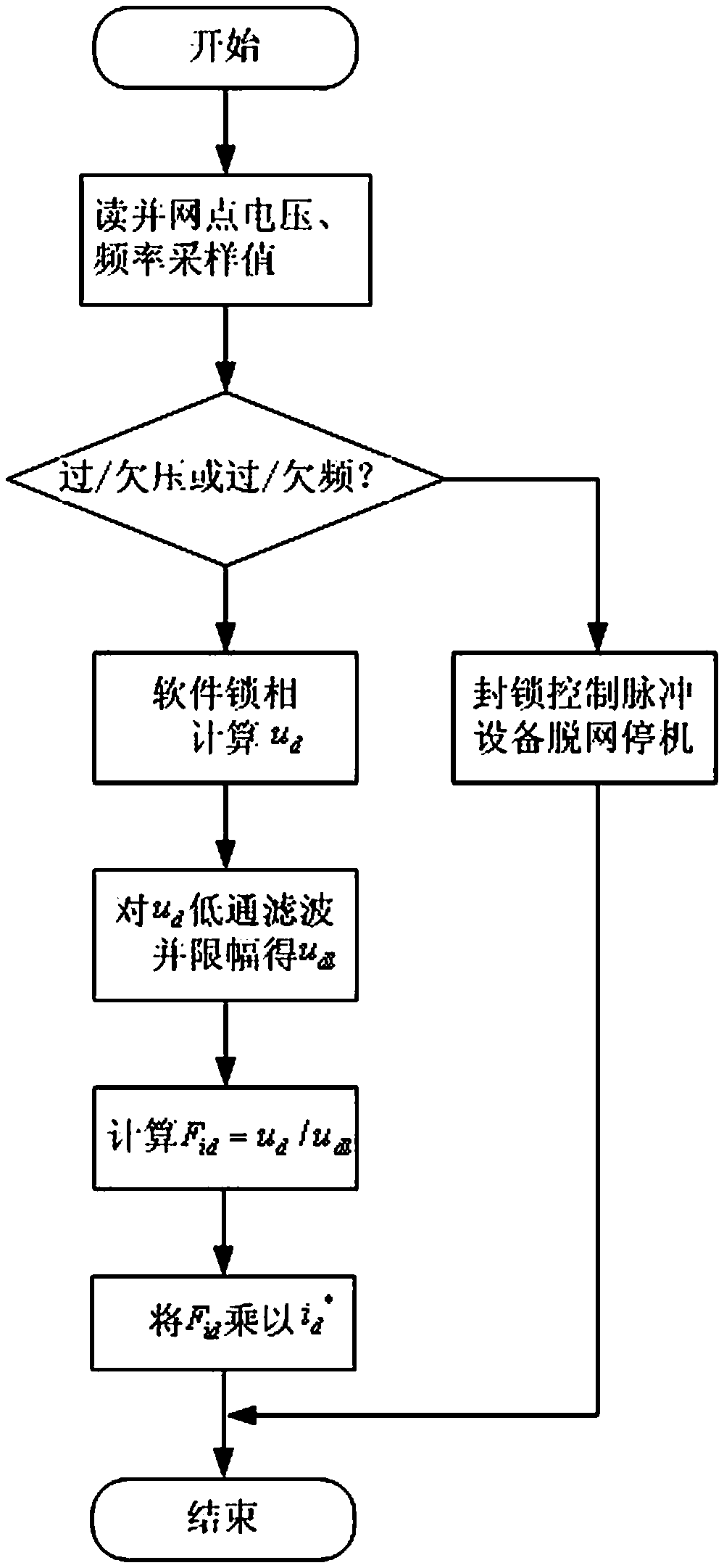 Positive feedback island detection method based on active current disturbance