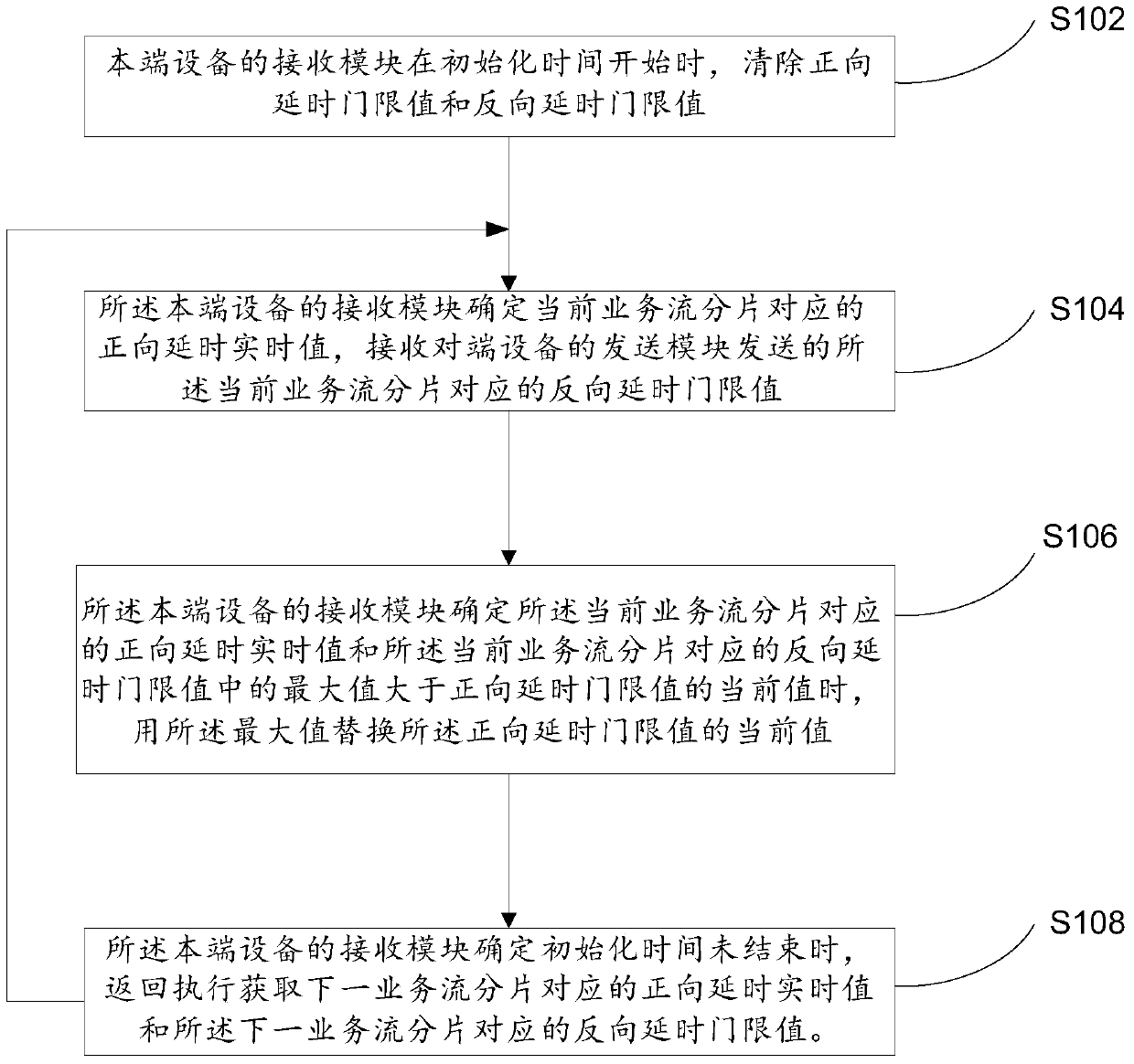 A communication network delay jitter smoothing method, device and system