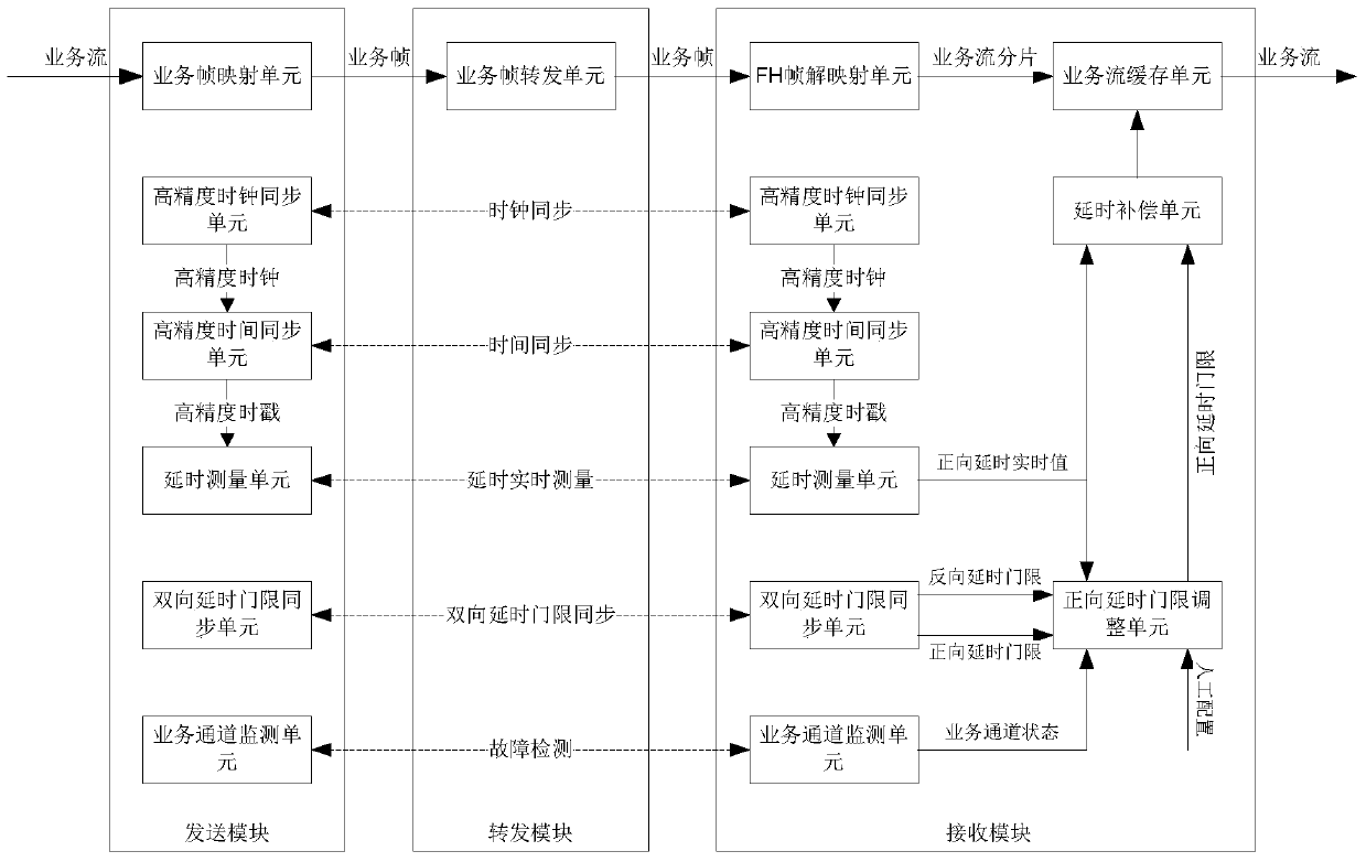 A communication network delay jitter smoothing method, device and system