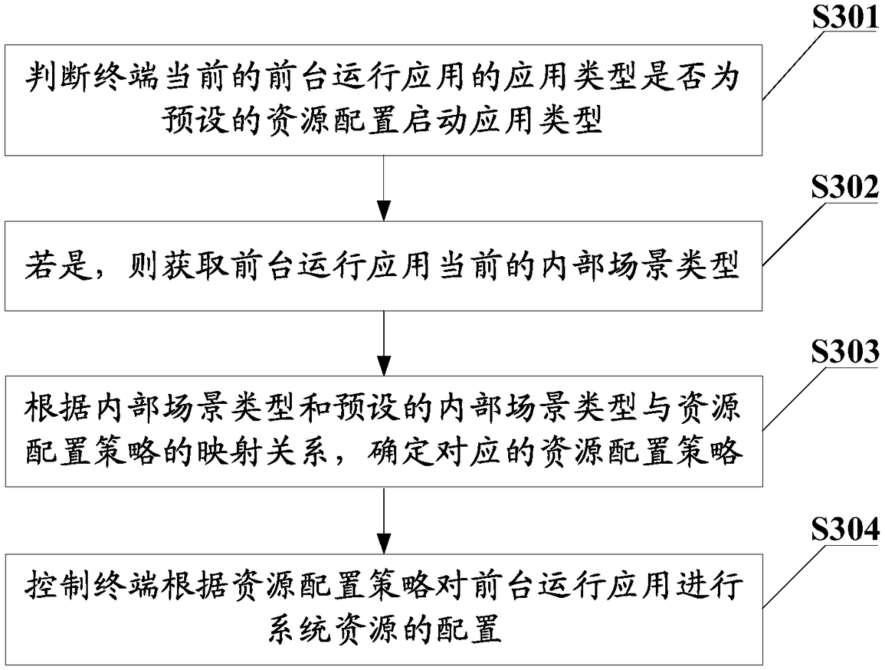 Resource configuration method, terminal and computer readable storage medium