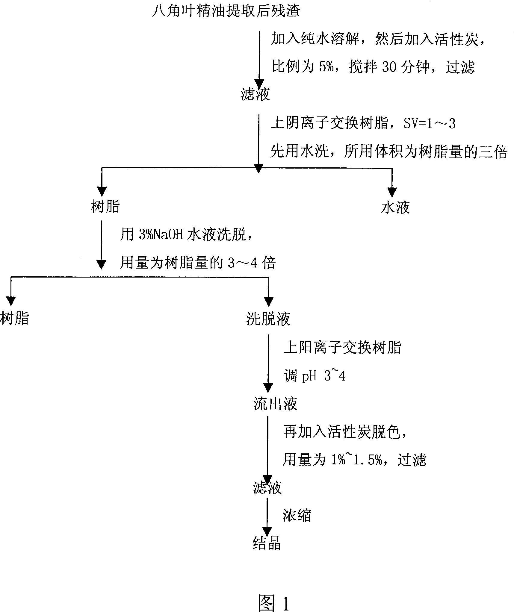 Method for separating and purifying shikimic acid