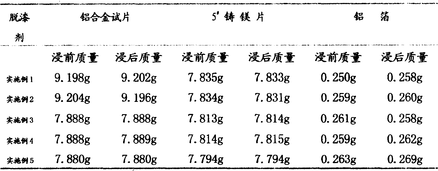 Paint remover and its preparing method and using method