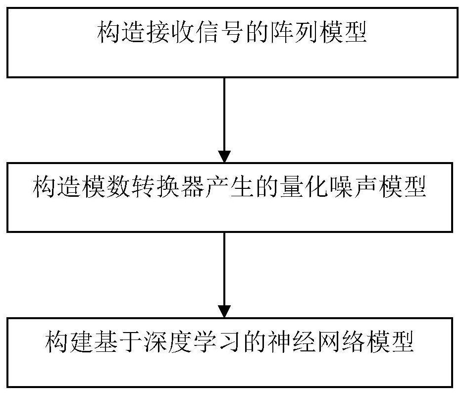 Quantized signal reconstruction method based on deep learning and angle of arrival estimation method