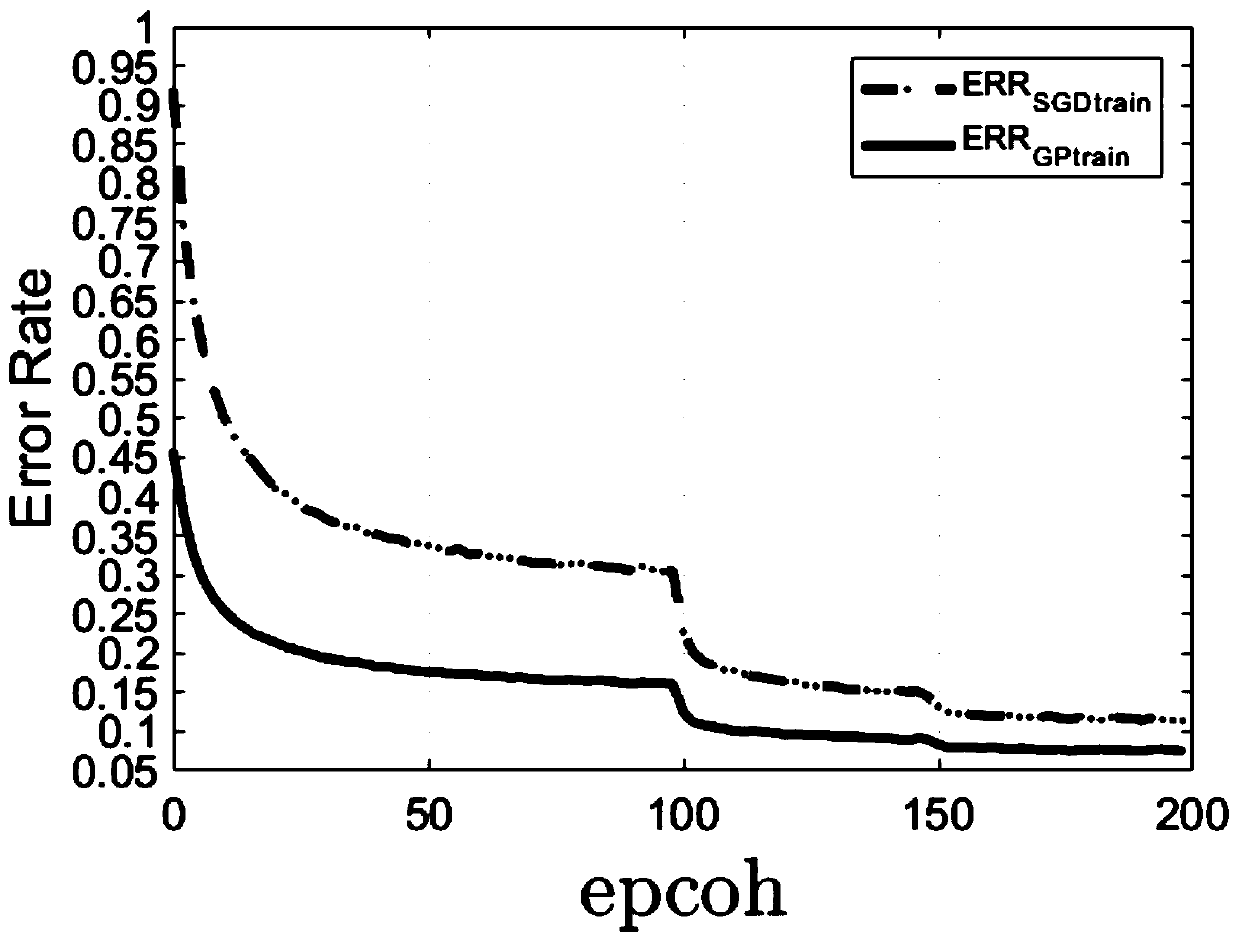 Neural network training method based on Gaussian process prior guidance