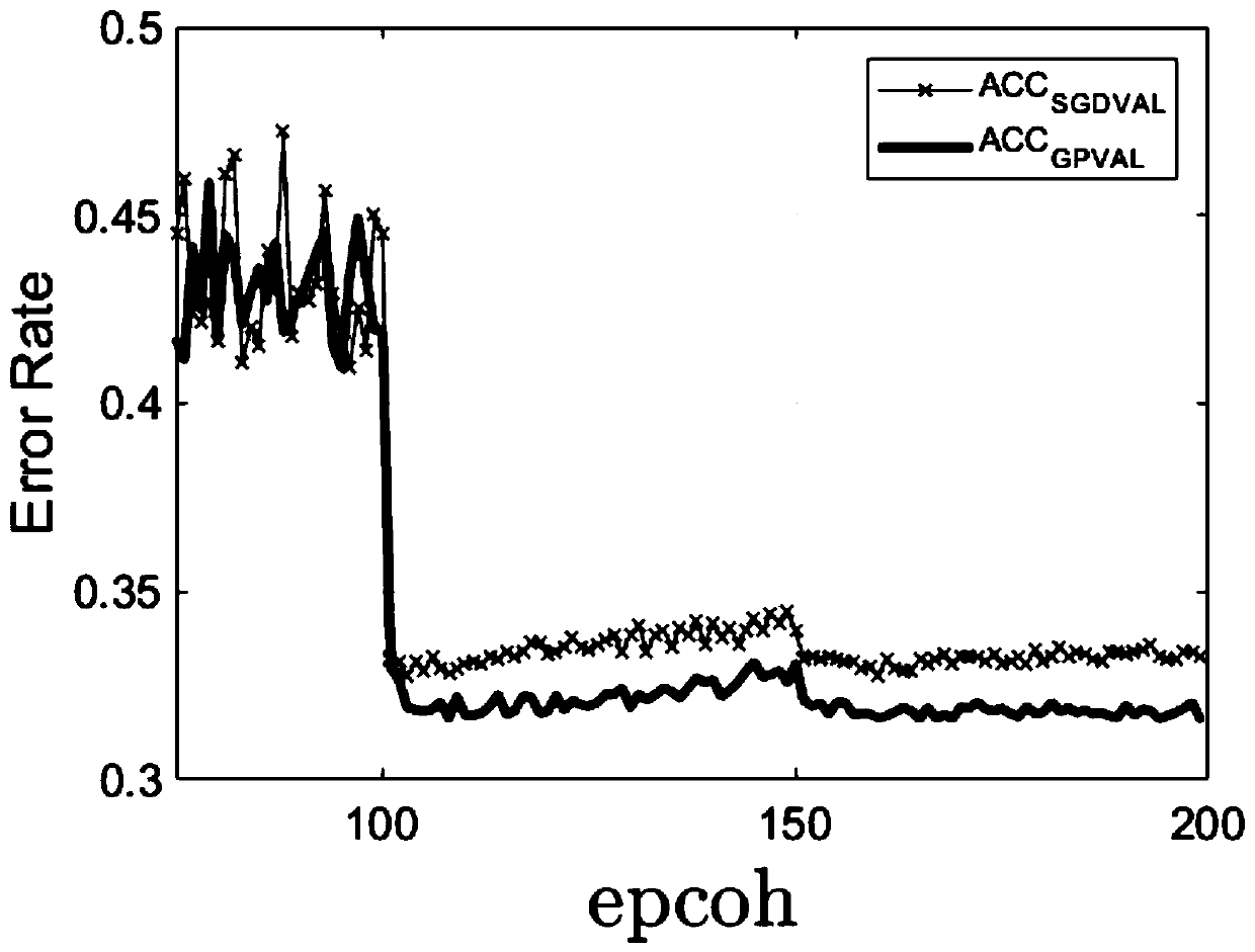 Neural network training method based on Gaussian process prior guidance