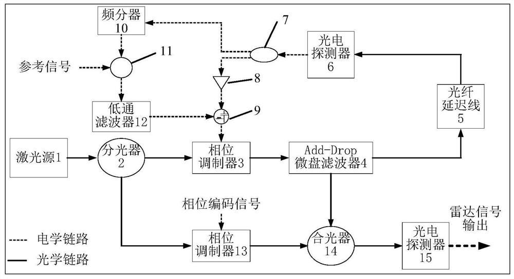 Microwave photon composite modulation synthesis ultra-narrow pulse generation system based on electro-optical modulation