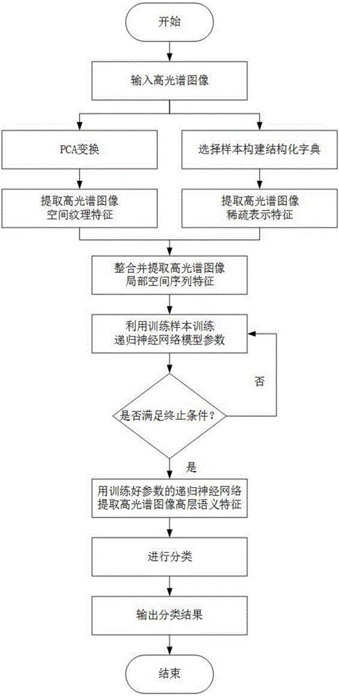 Hyper-spectral image classification method based on recurrent neural network