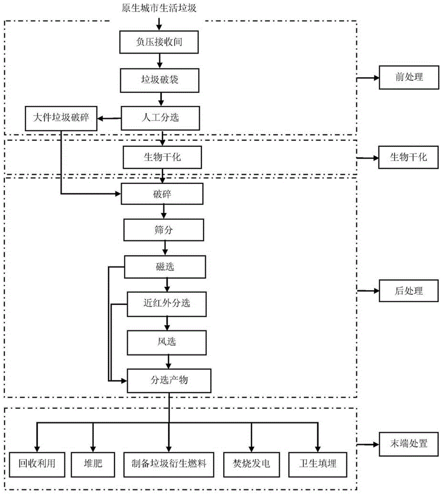 A biological drying-based domestic waste treatment method