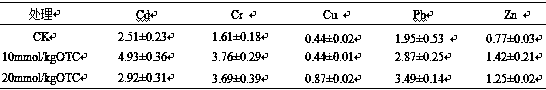 The method of using otc to control the form of complex heavy metals in domestic waste composting