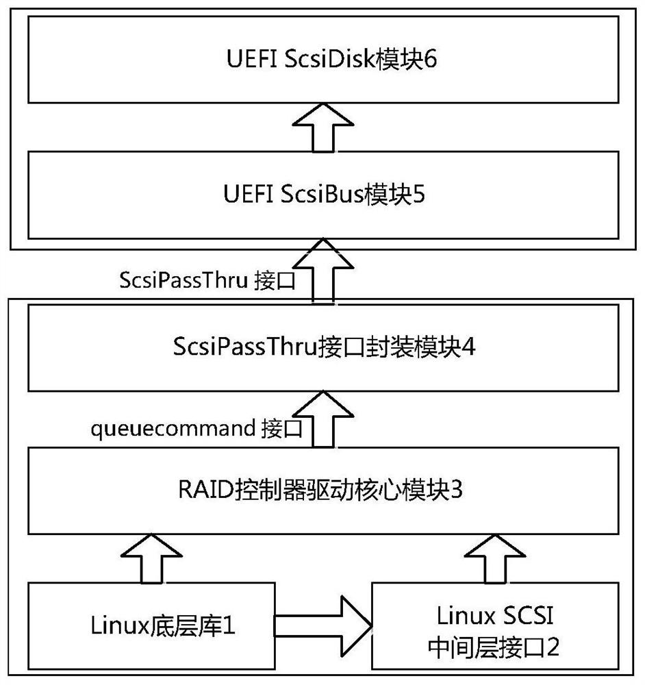 A raid driver implementation system and device based on domestic firmware